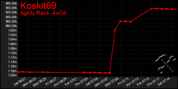 Last 31 Days Graph of Koskit69