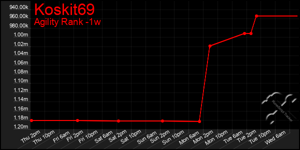 Last 7 Days Graph of Koskit69