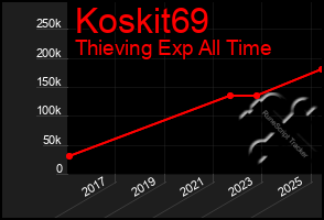 Total Graph of Koskit69