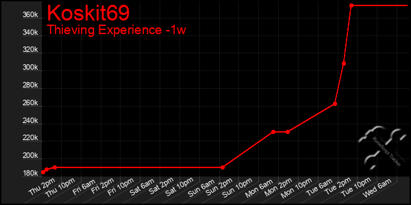 Last 7 Days Graph of Koskit69