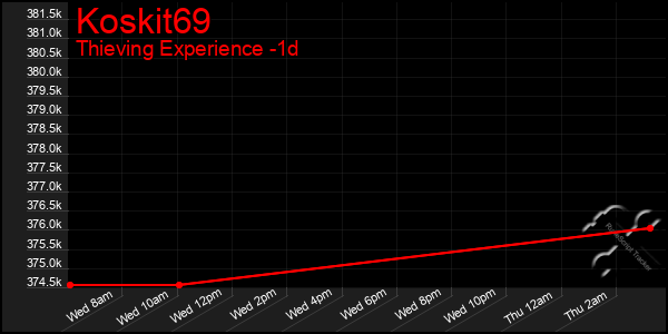 Last 24 Hours Graph of Koskit69