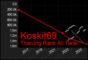 Total Graph of Koskit69