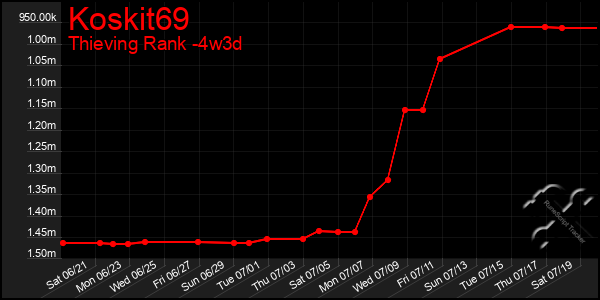 Last 31 Days Graph of Koskit69