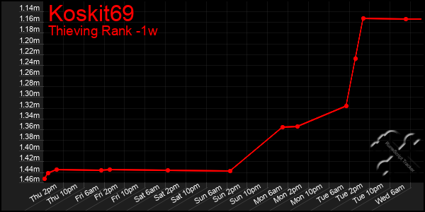 Last 7 Days Graph of Koskit69