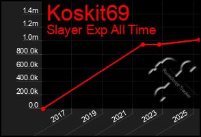 Total Graph of Koskit69