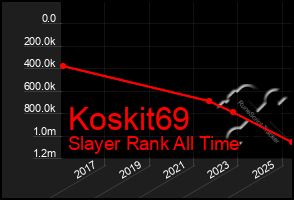 Total Graph of Koskit69