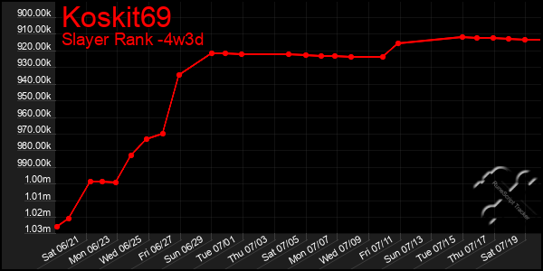 Last 31 Days Graph of Koskit69