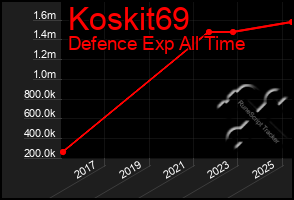 Total Graph of Koskit69
