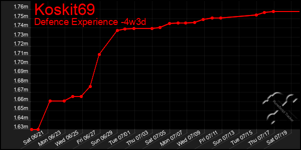 Last 31 Days Graph of Koskit69