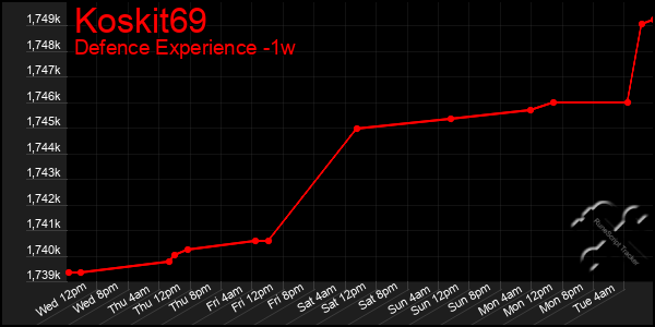 Last 7 Days Graph of Koskit69