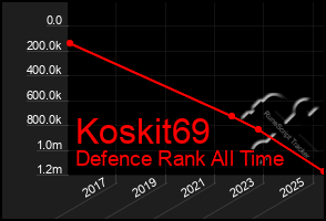 Total Graph of Koskit69