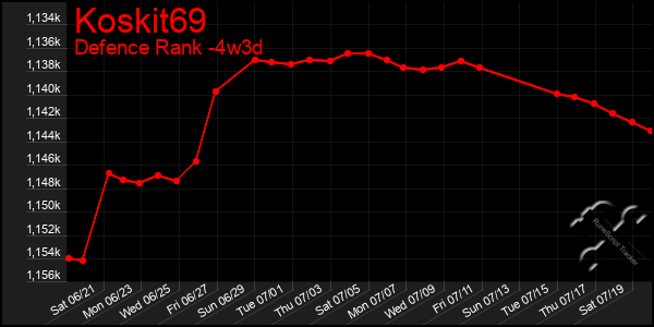 Last 31 Days Graph of Koskit69