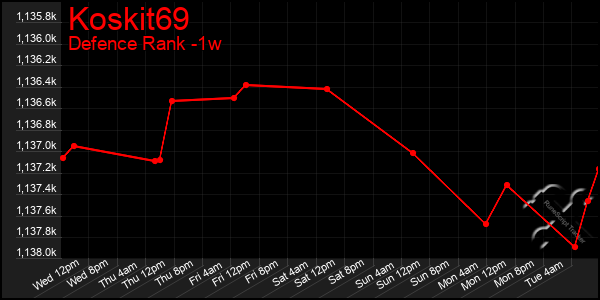 Last 7 Days Graph of Koskit69