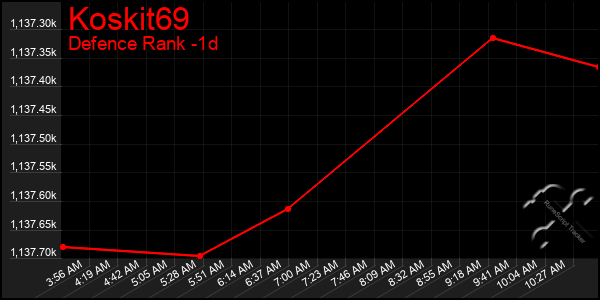 Last 24 Hours Graph of Koskit69
