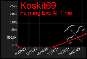 Total Graph of Koskit69