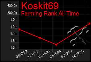 Total Graph of Koskit69
