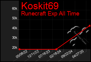Total Graph of Koskit69