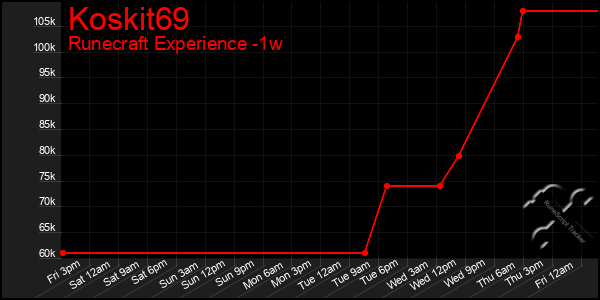 Last 7 Days Graph of Koskit69