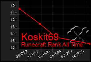Total Graph of Koskit69