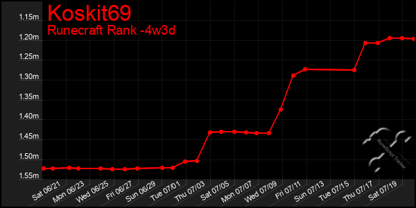 Last 31 Days Graph of Koskit69