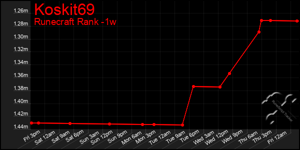 Last 7 Days Graph of Koskit69