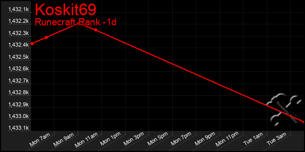 Last 24 Hours Graph of Koskit69
