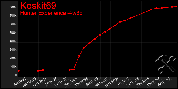 Last 31 Days Graph of Koskit69