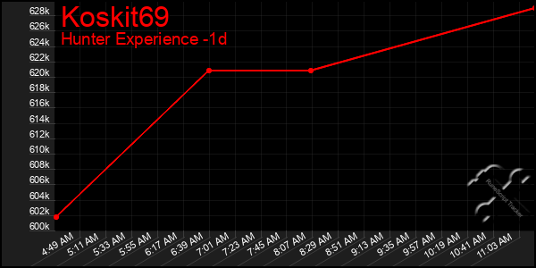 Last 24 Hours Graph of Koskit69