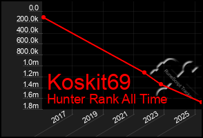 Total Graph of Koskit69