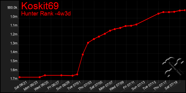 Last 31 Days Graph of Koskit69
