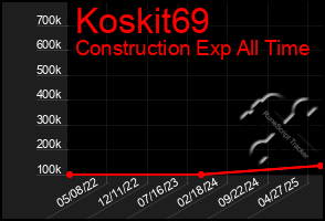 Total Graph of Koskit69