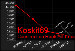 Total Graph of Koskit69