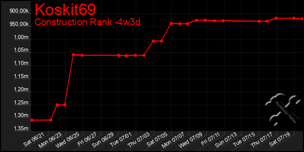 Last 31 Days Graph of Koskit69