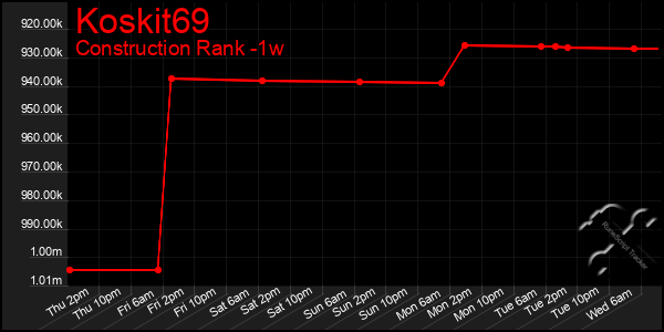Last 7 Days Graph of Koskit69
