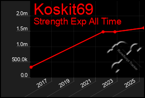 Total Graph of Koskit69