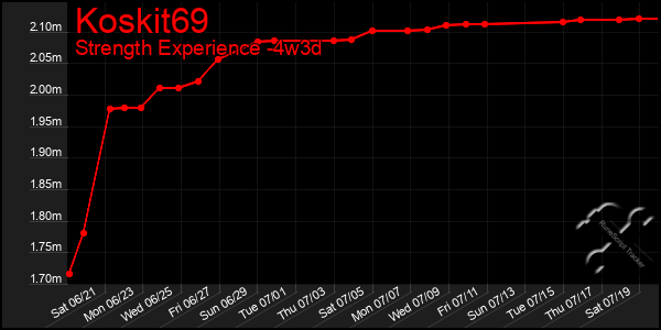 Last 31 Days Graph of Koskit69