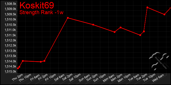 Last 7 Days Graph of Koskit69