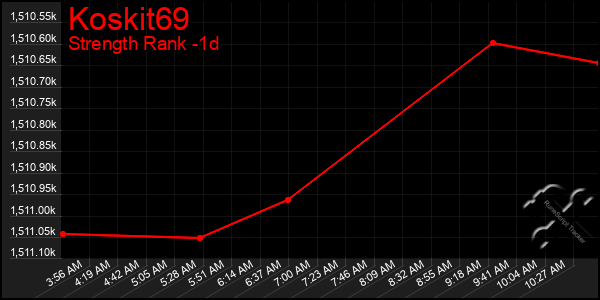 Last 24 Hours Graph of Koskit69