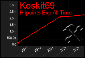 Total Graph of Koskit69
