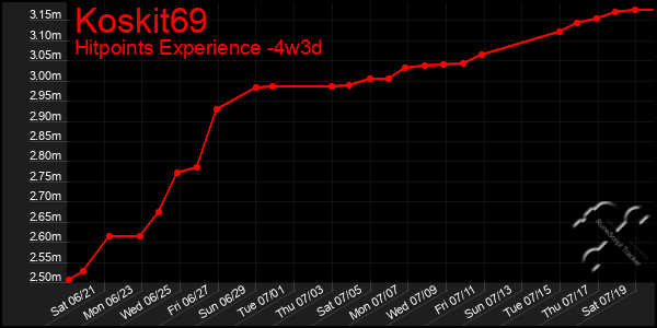 Last 31 Days Graph of Koskit69