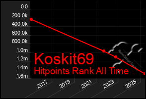 Total Graph of Koskit69