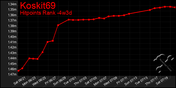 Last 31 Days Graph of Koskit69