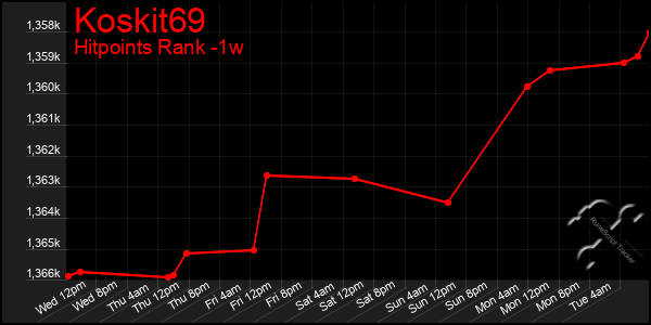 Last 7 Days Graph of Koskit69