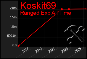 Total Graph of Koskit69
