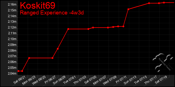 Last 31 Days Graph of Koskit69
