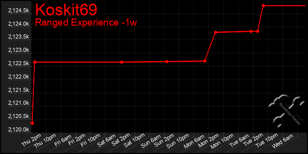 Last 7 Days Graph of Koskit69