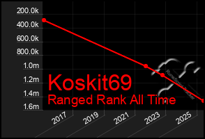 Total Graph of Koskit69