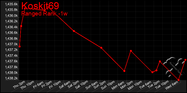Last 7 Days Graph of Koskit69