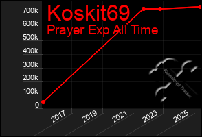 Total Graph of Koskit69
