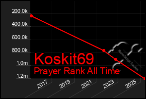 Total Graph of Koskit69